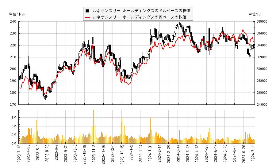 ルネサンスリー ホールディングス(RNR)の株価チャート（日本円ベース＆ドルベース）