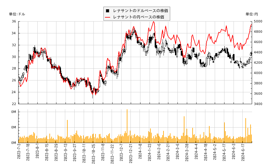 レナサント(RNST)の株価チャート（日本円ベース＆ドルベース）
