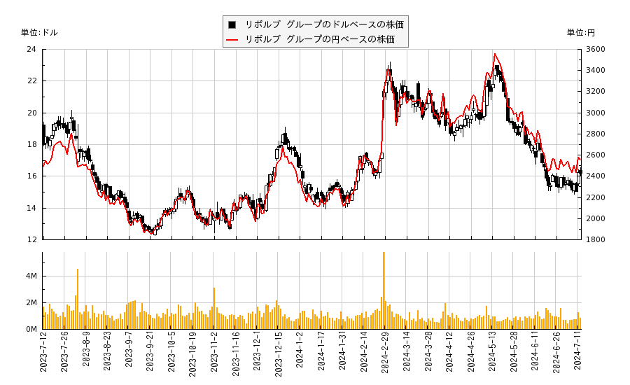 リボルブ グループ(RVLV)の株価チャート（日本円ベース＆ドルベース）