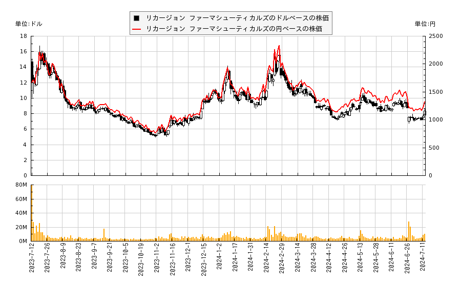 リカージョン ファーマシューティカルズ(RXRX)の株価チャート（日本円ベース＆ドルベース）