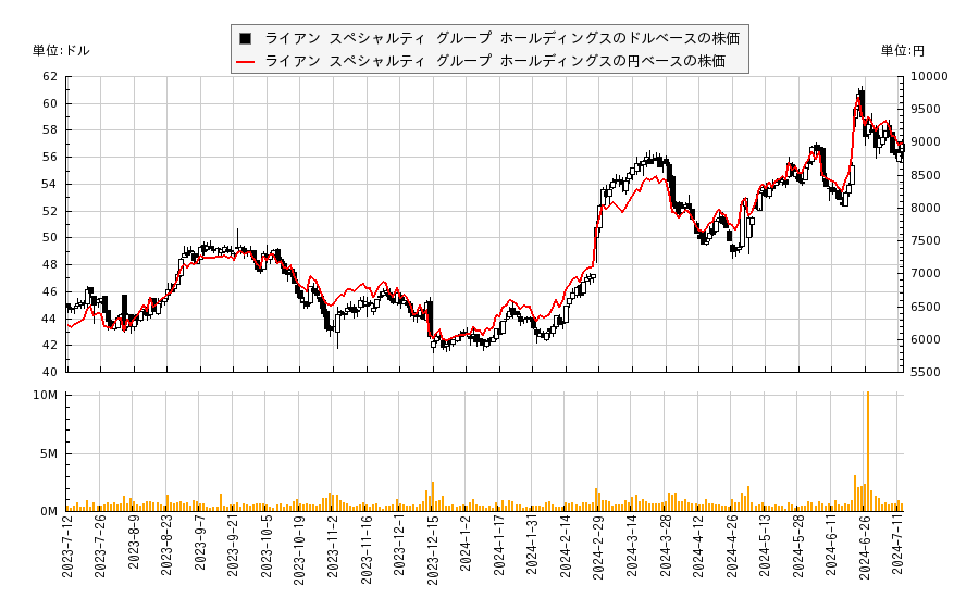 ライアン スペシャルティ グループ ホールディングス(RYAN)の株価チャート（日本円ベース＆ドルベース）