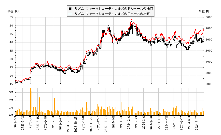 リズム ファーマシューティカルズ(RYTM)の株価チャート（日本円ベース＆ドルベース）