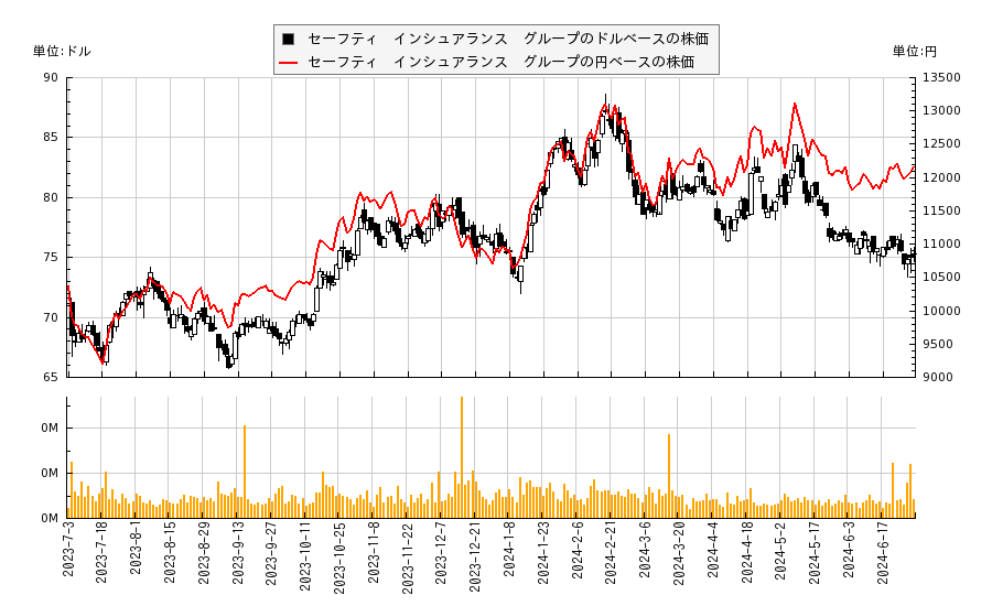 セーフティ　インシュアランス　グループ(SAFT)の株価チャート（日本円ベース＆ドルベース）