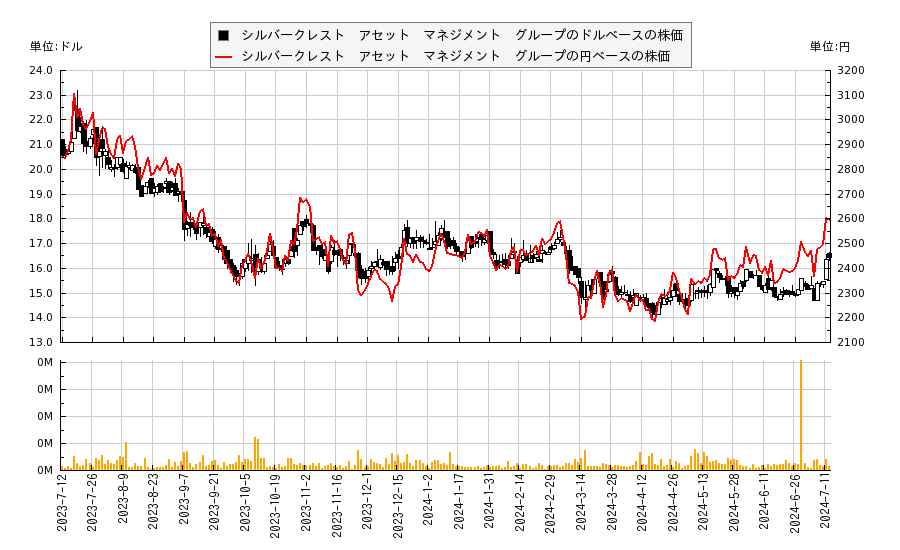 シルバークレスト　アセット　マネジメント　グループ(SAMG)の株価チャート（日本円ベース＆ドルベース）
