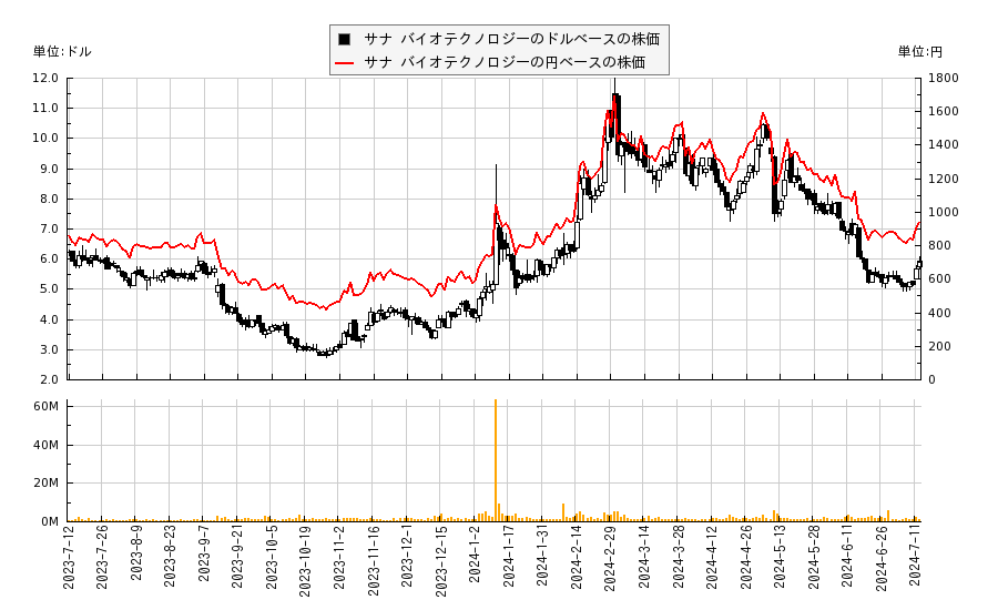 サナ バイオテクノロジー(SANA)の株価チャート（日本円ベース＆ドルベース）