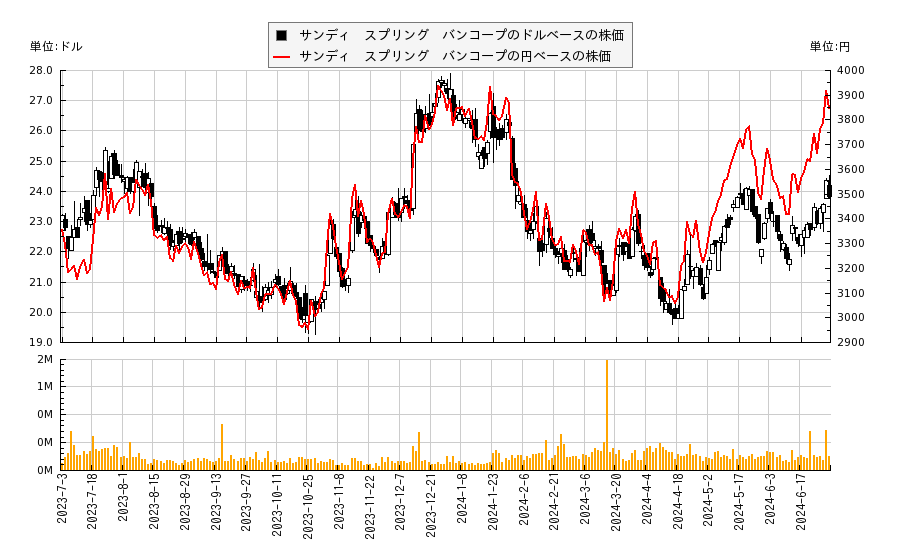 サンディ　スプリング　バンコープ(SASR)の株価チャート（日本円ベース＆ドルベース）