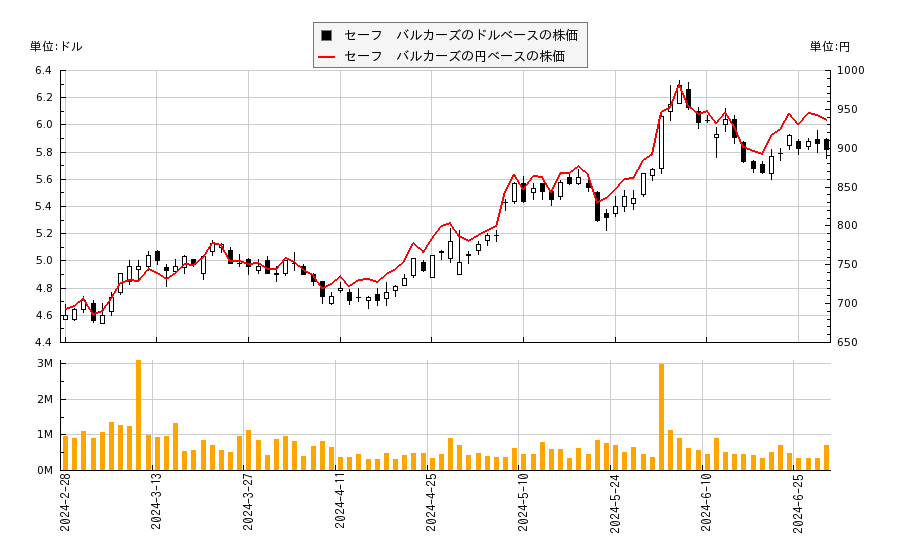 セーフ　バルカーズ(SB)の株価チャート（日本円ベース＆ドルベース）