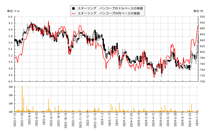 スターリング　バンコープ(SBT)の株価チャート（日本円ベース＆ドルベース）