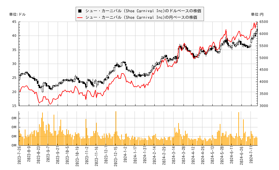 シュー　カーニバル(SCVL)の株価チャート（日本円ベース＆ドルベース）