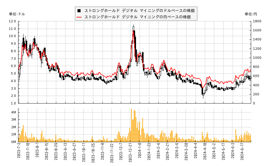ストロングホールド デジタル マイニング(SDIG)の株価チャート（日本円ベース＆ドルベース）