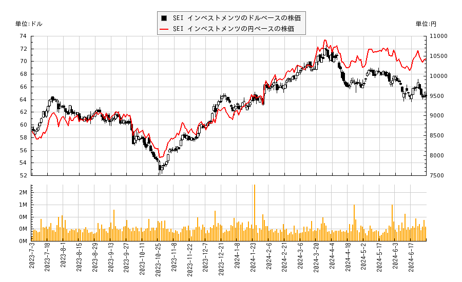SEI インベストメンツ(SEIC)の株価チャート（日本円ベース＆ドルベース）
