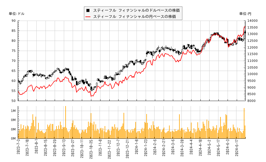 スティーフル フィナンシャル(SF)の株価チャート（日本円ベース＆ドルベース）