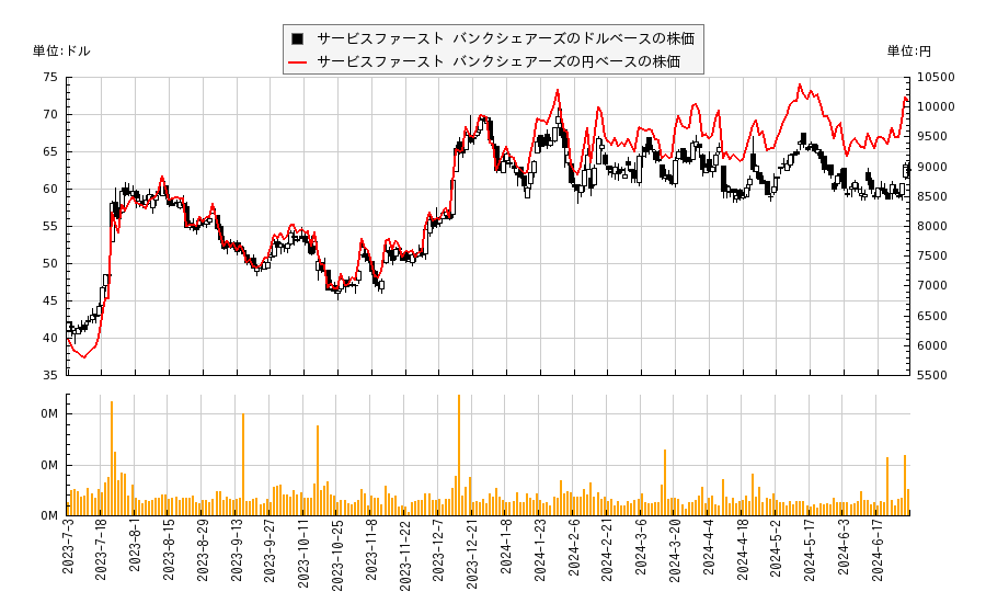 サービスファースト バンクシェアーズ(SFBS)の株価チャート（日本円ベース＆ドルベース）