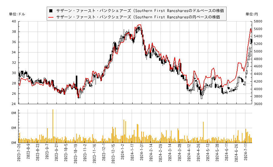 サザン　ファースト　バンクシェアーズ(SFST)の株価チャート（日本円ベース＆ドルベース）