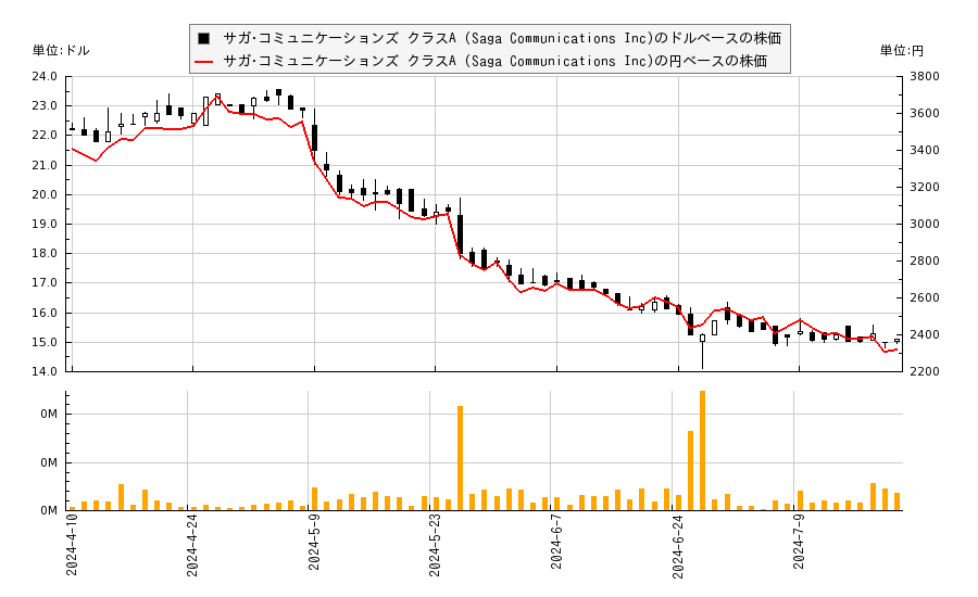 サガ･コミュニケーションズ クラスA (Saga Communications Inc)(SGA)の株価チャート（日本円ベース＆ドルベース）