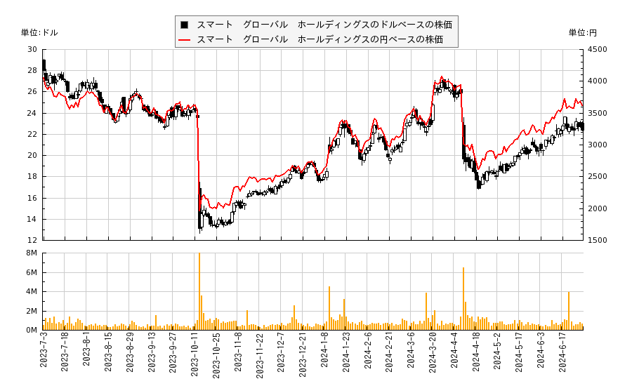 スマート　グローバル　ホールディングス(SGH)の株価チャート（日本円ベース＆ドルベース）