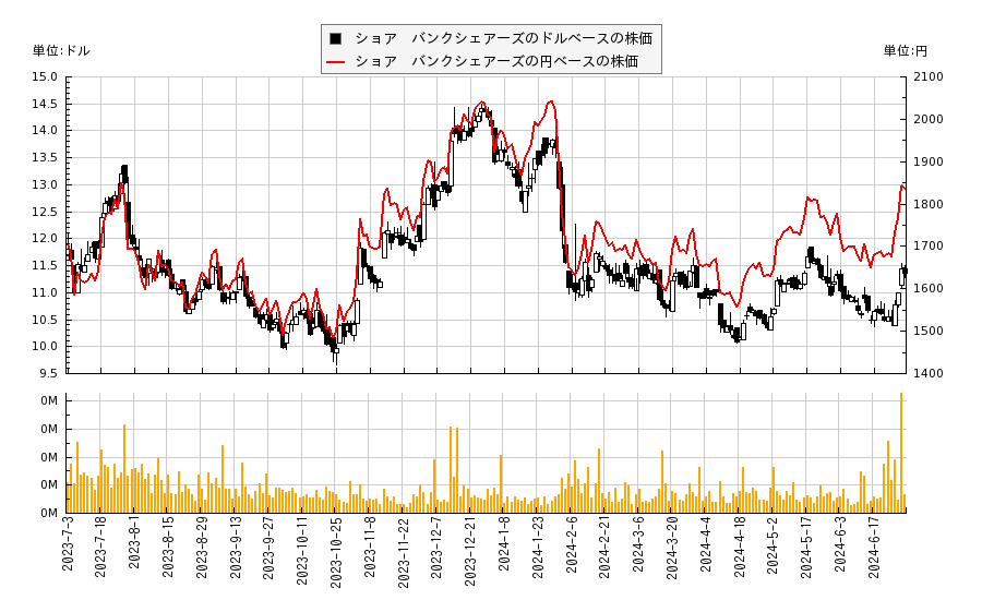 ショア　バンクシェアーズ(SHBI)の株価チャート（日本円ベース＆ドルベース）