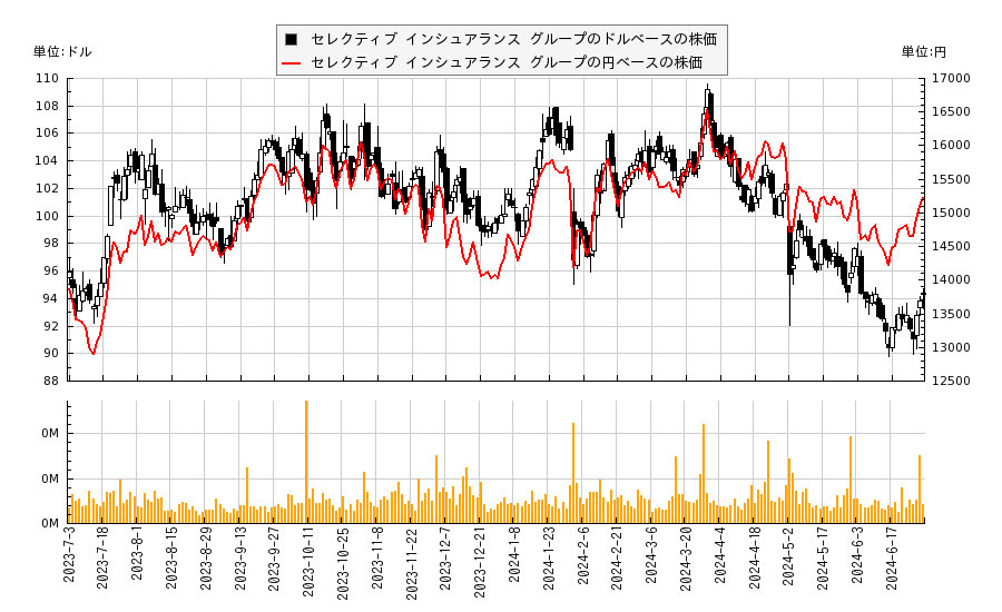 セレクティブ インシュアランス グループ(SIGI)の株価チャート（日本円ベース＆ドルベース）