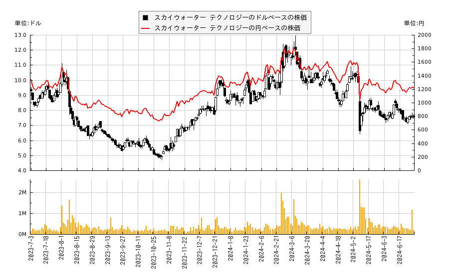 スカイウォーター テクノロジー(SKYT)の株価チャート（日本円ベース＆ドルベース）