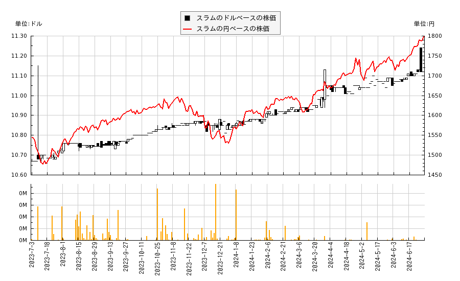 スラム(SLAM)の株価チャート（日本円ベース＆ドルベース）