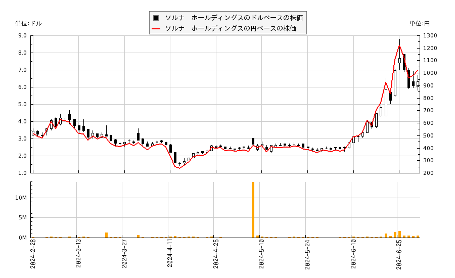 ソルナ　ホールディングス(SLNH)の株価チャート（日本円ベース＆ドルベース）