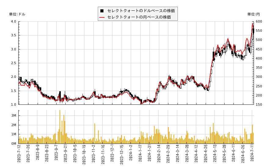 セレクトクォート(SLQT)の株価チャート（日本円ベース＆ドルベース）