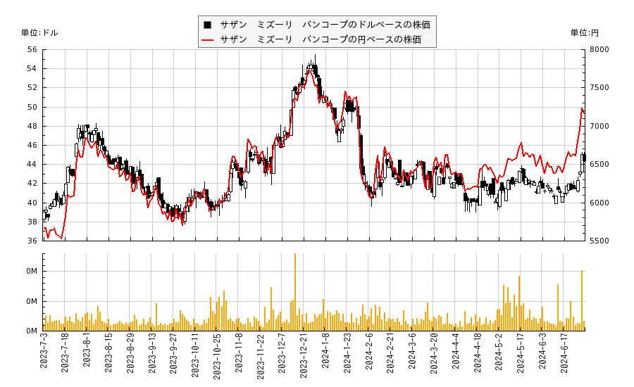 サザン　ミズーリ　バンコープ(SMBC)の株価チャート（日本円ベース＆ドルベース）