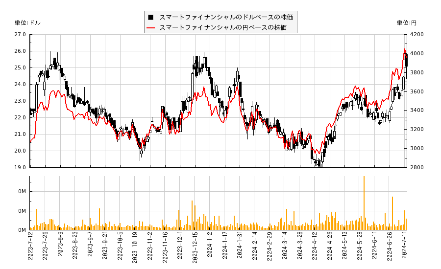 スマートファイナンシャル(SMBK)の株価チャート（日本円ベース＆ドルベース）