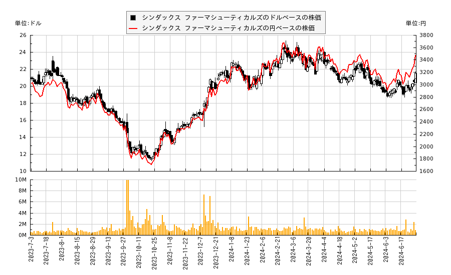シンダックス ファーマシューティカルズ(SNDX)の株価チャート（日本円ベース＆ドルベース）