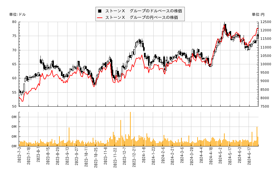 ストーンＸ　グループ(SNEX)の株価チャート（日本円ベース＆ドルベース）