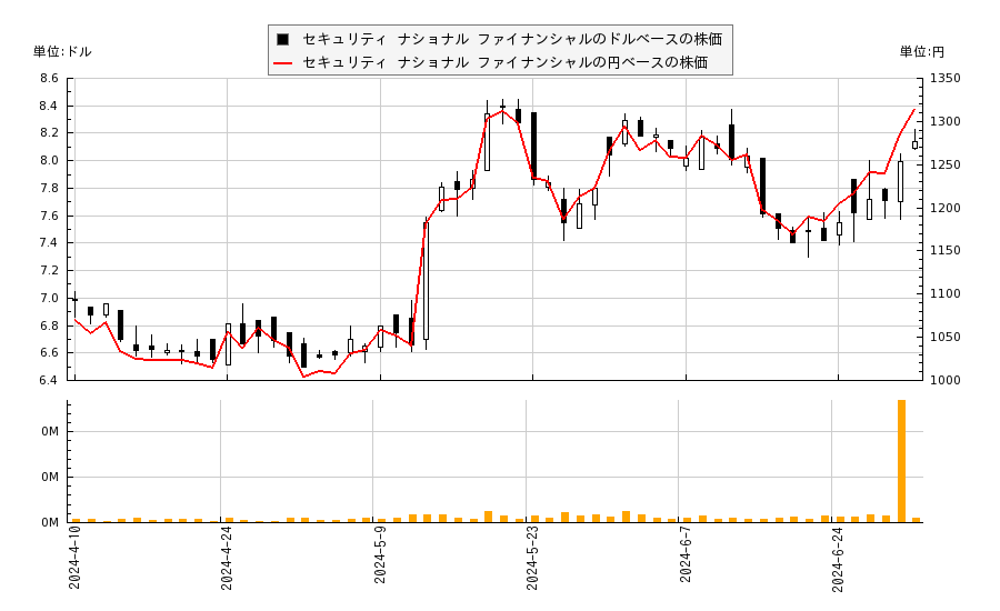 セキュリティ ナショナル ファイナンシャル(SNFCA)の株価チャート（日本円ベース＆ドルベース）