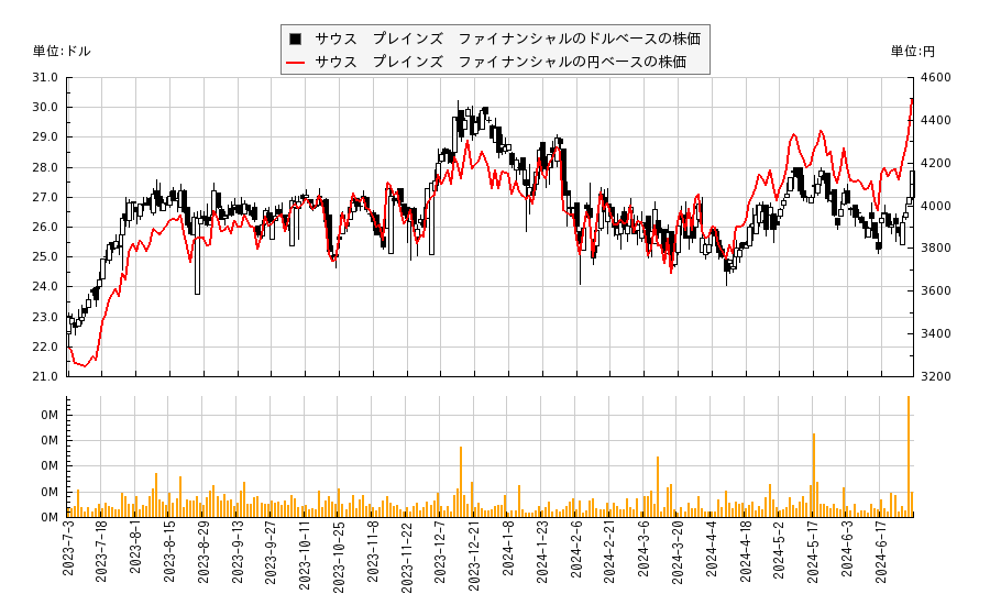 サウス　プレインズ　ファイナンシャル(SPFI)の株価チャート（日本円ベース＆ドルベース）