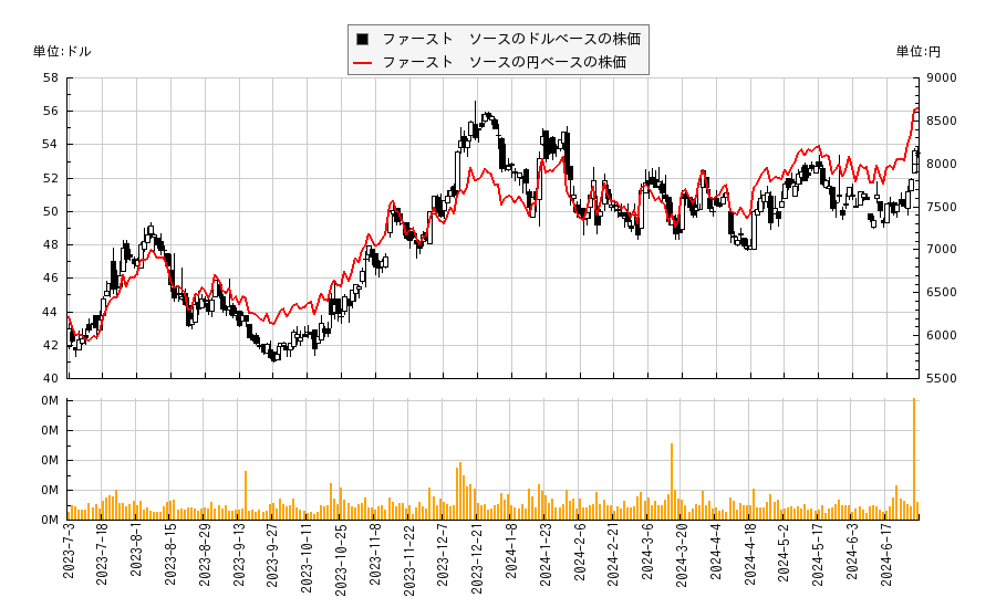 ファースト　ソース(SRCE)の株価チャート（日本円ベース＆ドルベース）