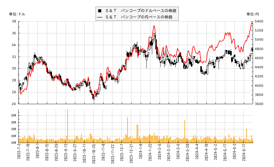 Ｓ＆Ｔ　バンコープ(STBA)の株価チャート（日本円ベース＆ドルベース）