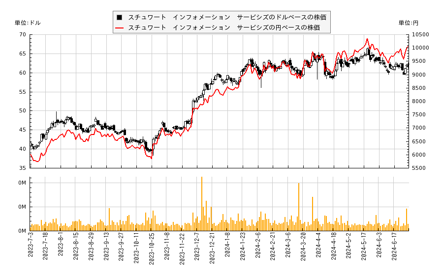 スチュワート　インフォメーション　サービシズ(STC)の株価チャート（日本円ベース＆ドルベース）