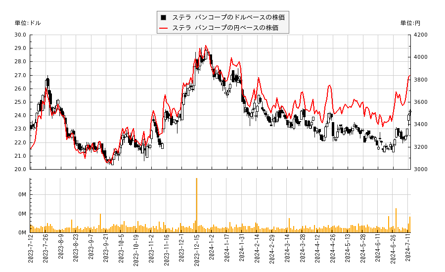 ステラ バンコープ(STEL)の株価チャート（日本円ベース＆ドルベース）