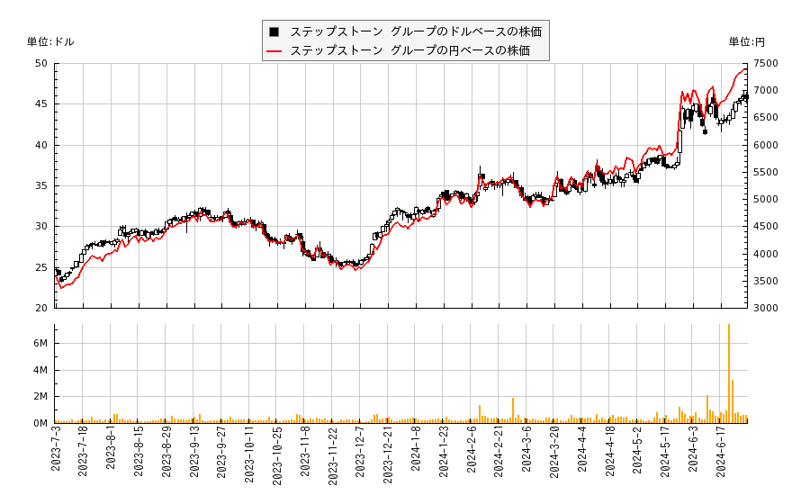ステップストーン グループ(STEP)の株価チャート（日本円ベース＆ドルベース）
