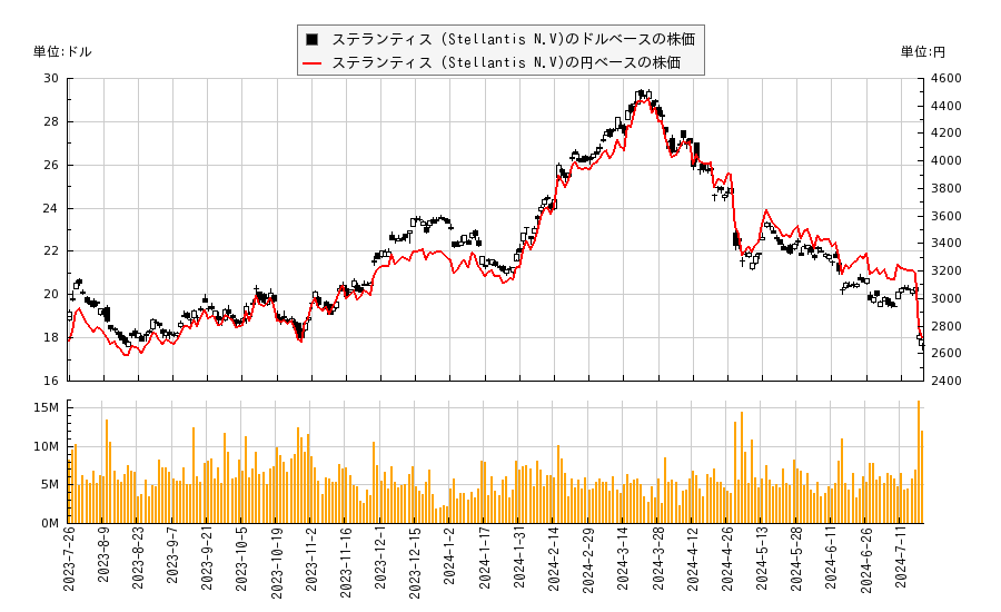 ステランティス (Stellantis N.V)(STLA)の株価チャート（日本円ベース＆ドルベース）