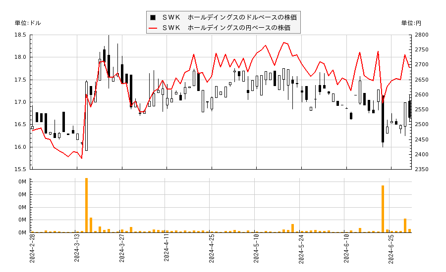 ＳＷＫ　ホールデイングス(SWKH)の株価チャート（日本円ベース＆ドルベース）