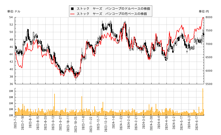 ストック　ヤーズ　バンコープ(SYBT)の株価チャート（日本円ベース＆ドルベース）