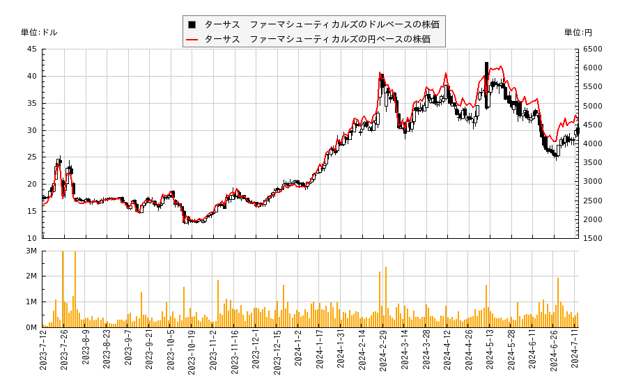 ターサス　ファーマシューティカルズ(TARS)の株価チャート（日本円ベース＆ドルベース）