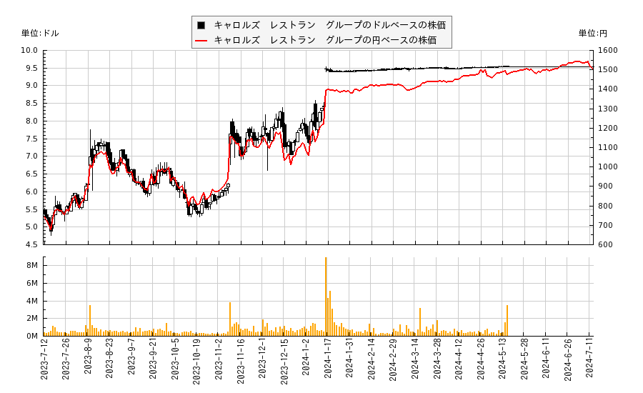 キャロルズ　レストラン　グループ(TAST)の株価チャート（日本円ベース＆ドルベース）