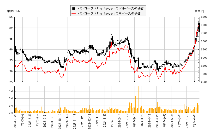 バンコープ(TBBK)の株価チャート（日本円ベース＆ドルベース）
