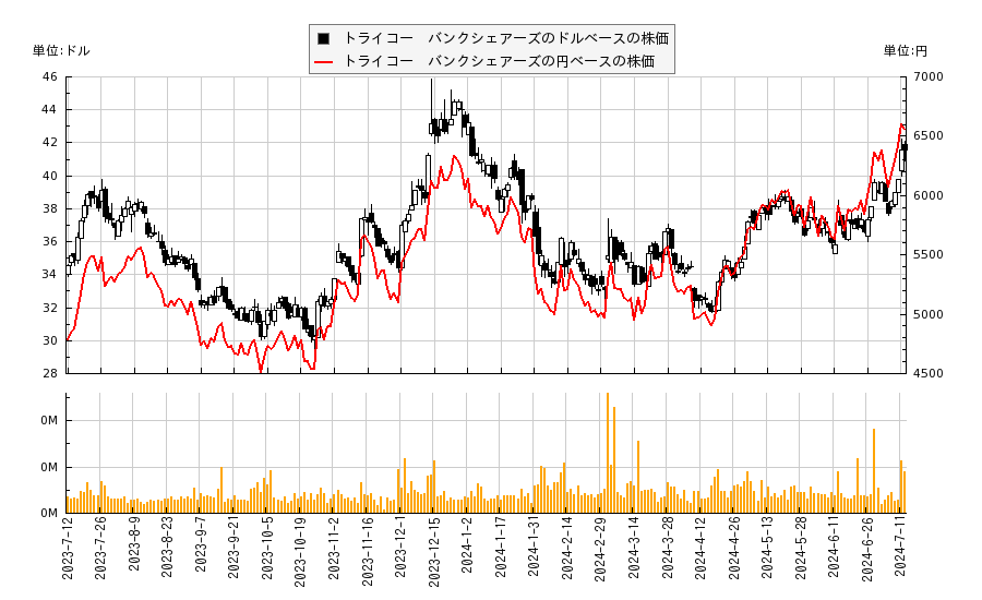 トライコー　バンクシェアーズ(TCBK)の株価チャート（日本円ベース＆ドルベース）