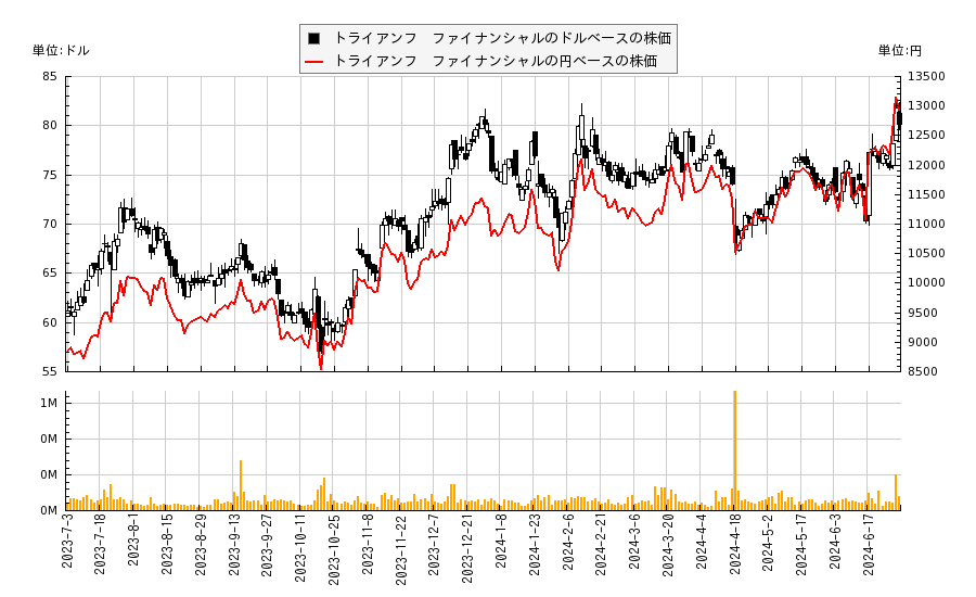 トライアンフ　ファイナンシャル(TFIN)の株価チャート（日本円ベース＆ドルベース）