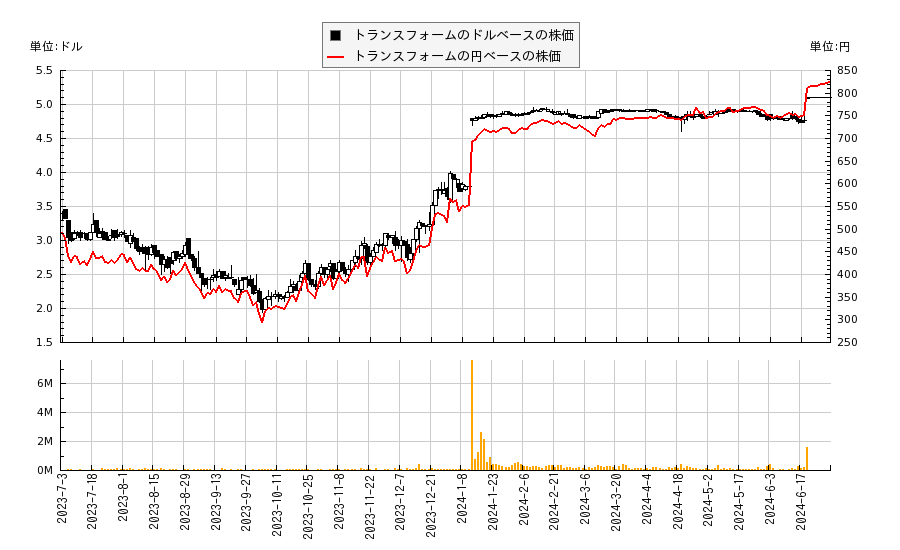 トランスフォーム(TGAN)の株価チャート（日本円ベース＆ドルベース）