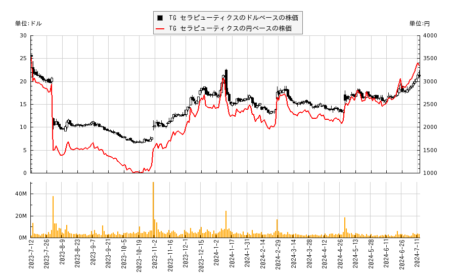 TG セラピューティクス(TGTX)の株価チャート（日本円ベース＆ドルベース）