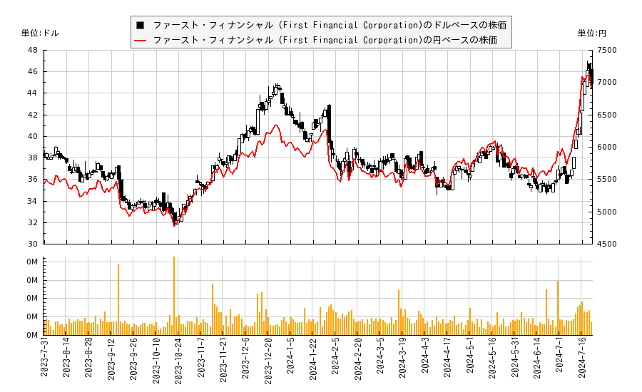 ファースト　ファイナンシャル(THFF)の株価チャート（日本円ベース＆ドルベース）