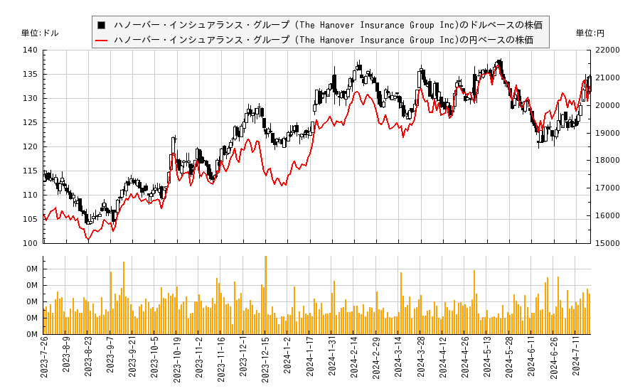 ハノーバー インシュアランス グループ(THG)の株価チャート（日本円ベース＆ドルベース）