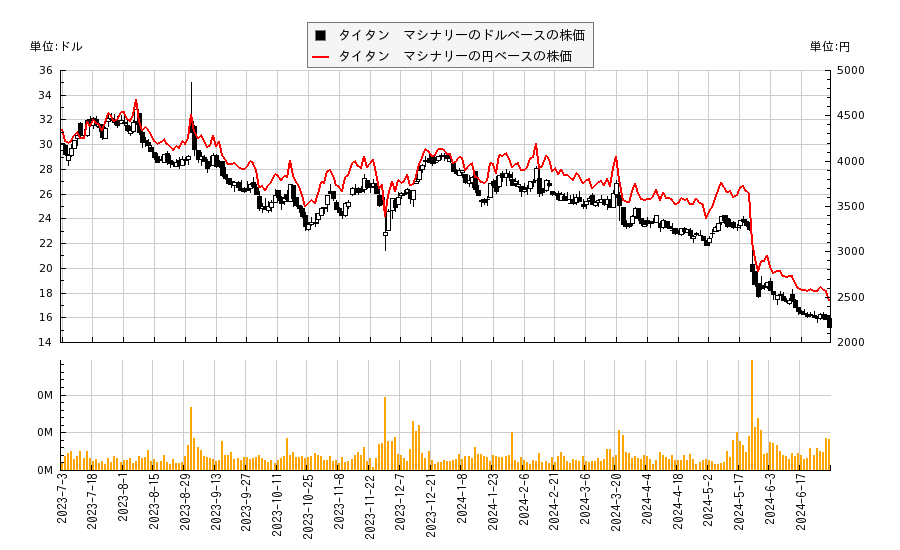 タイタン　マシナリー(TITN)の株価チャート（日本円ベース＆ドルベース）